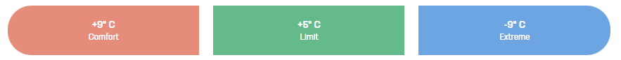 Exemplo de faixa de temperatura térmica da marca Deuter